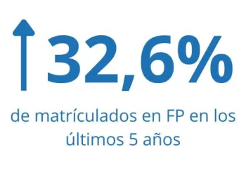 32,6% de matrículados
