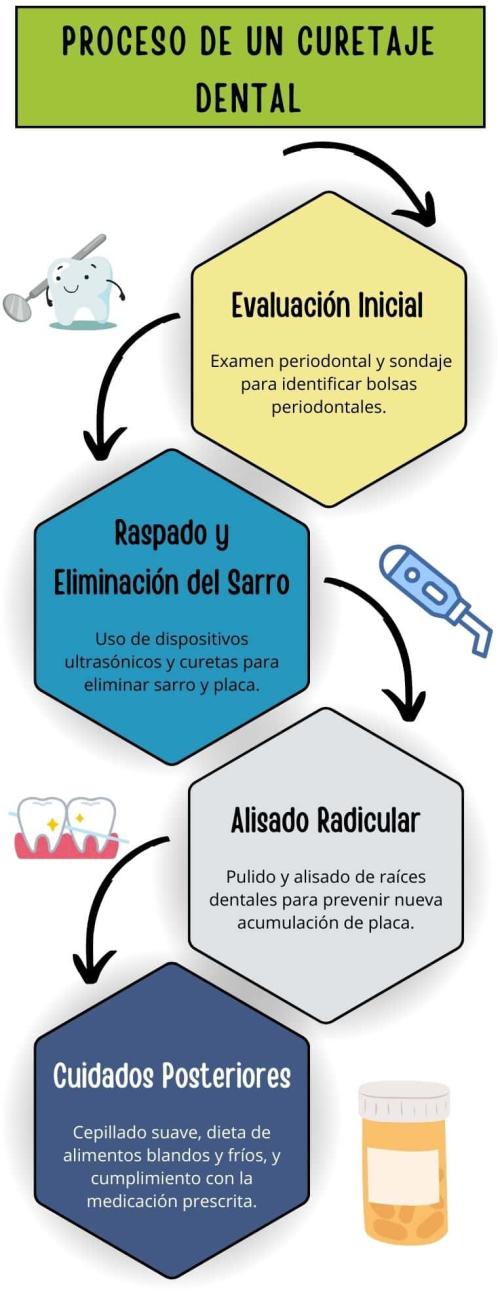 Proceso de un curetaje