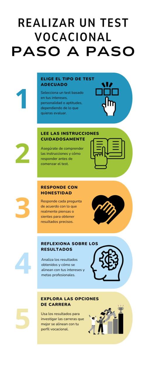 Infografía que muestra paso a paso como aprovechar un test vocacional