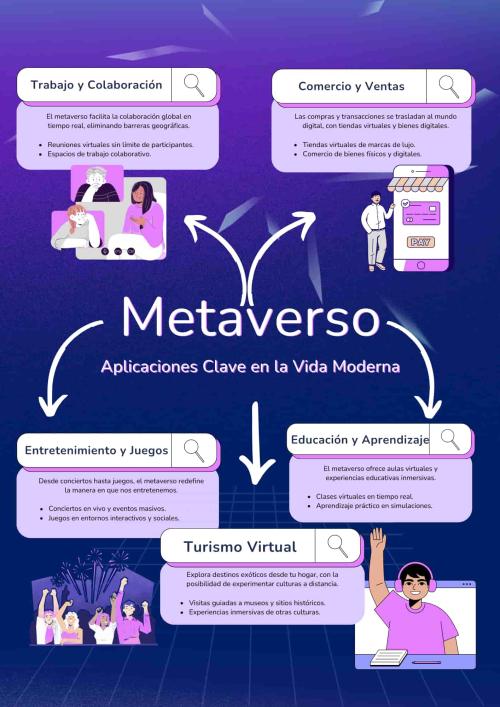 Infografía que presenta las aplicaciones del metaverso: Trabajo, Comercio, Entretenimiento, Turismo y Educación.