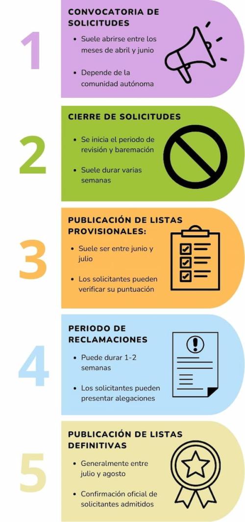 Infografía con 5 pasos del calendario de publicación de admitidos a los grados superiores.