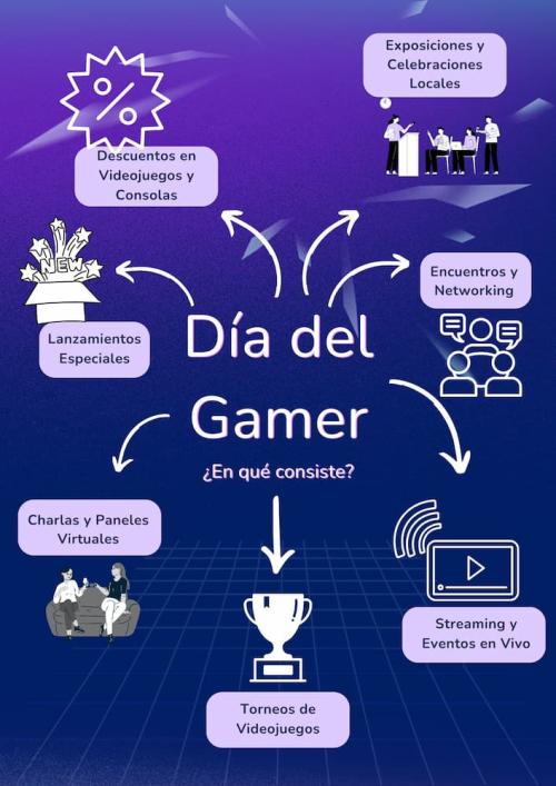 Infografía que presenta 8 elementos clave del día del gamer.