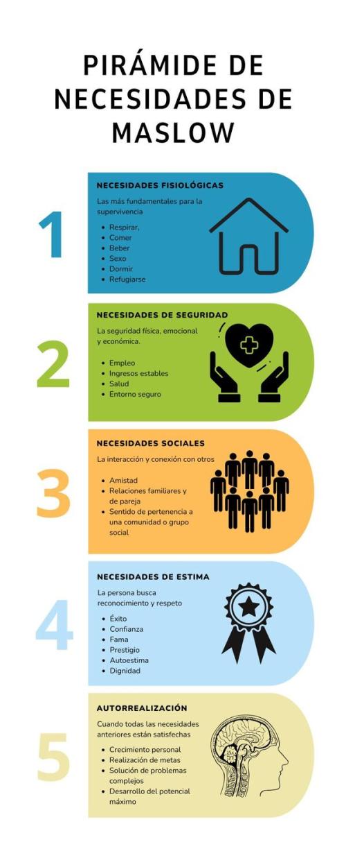 Teoría de Maslow demostrada en una infografía